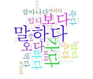 Verb Frequency Word Cloud Generated with Voyant Tool
